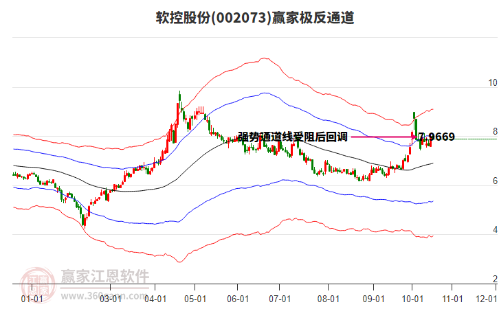 002073软控股份赢家极反通道工具