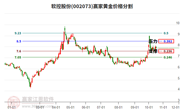 002073软控股份黄金价格分割工具