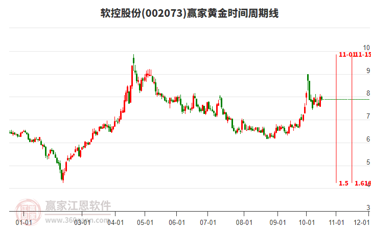 002073软控股份黄金时间周期线工具