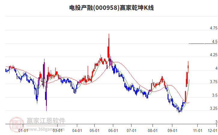 000958电投产融赢家乾坤K线工具