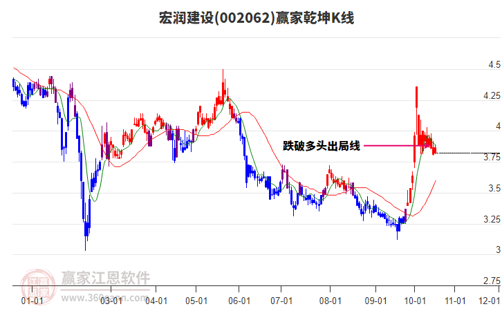 002062宏润建设赢家乾坤K线工具