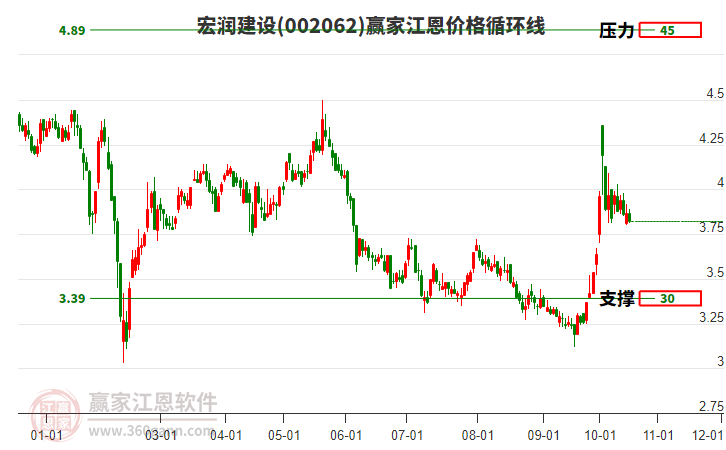 002062宏润建设江恩价格循环线工具