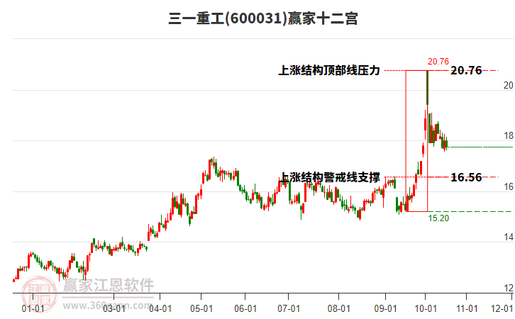 600031三一重工赢家十二宫工具