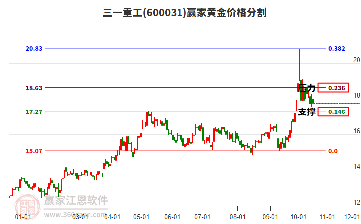 600031三一重工黄金价格分割工具