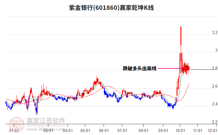 601860紫金银行赢家乾坤K线工具