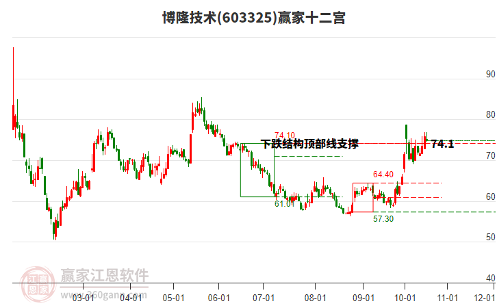 603325博隆技术赢家十二宫工具