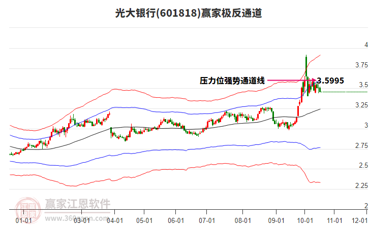 601818光大银行赢家极反通道工具