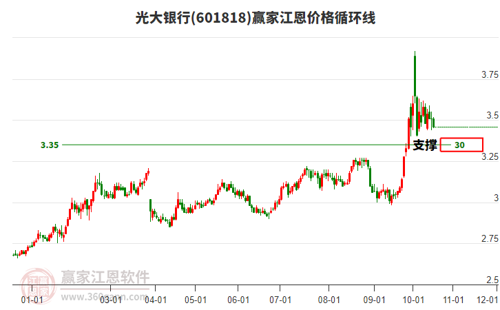 601818光大银行江恩价格循环线工具