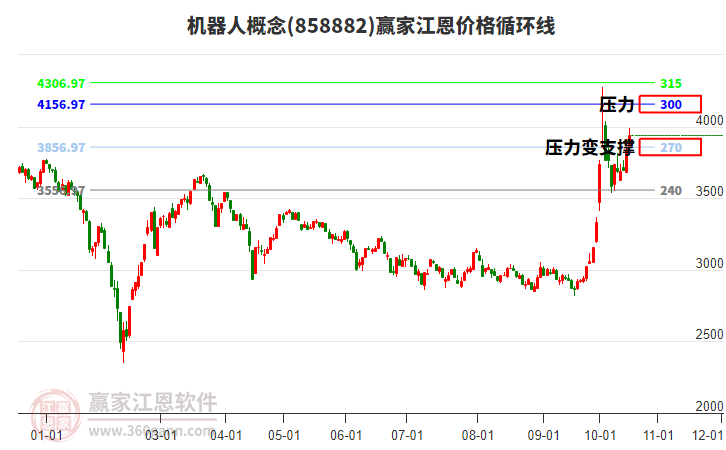 机器人概念江恩价格循环线工具