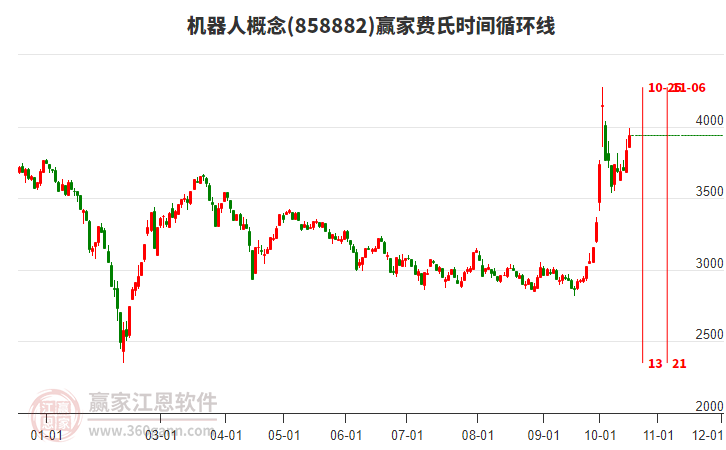 机器人概念费氏时间循环线工具