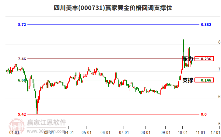 000731四川美丰黄金价格回调支撑位工具