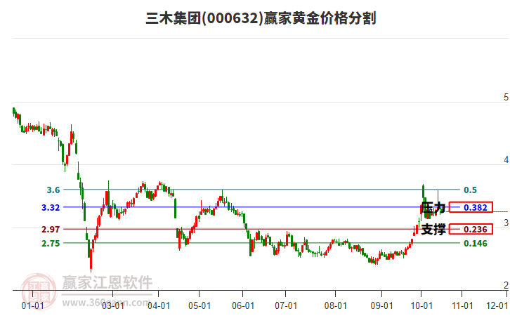 000632三木集团黄金价格分割工具