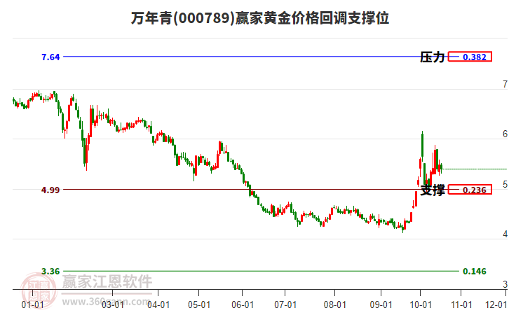 000789万年青黄金价格回调支撑位工具