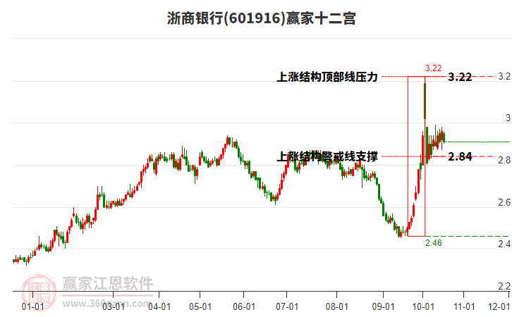 601916浙商银行赢家十二宫工具