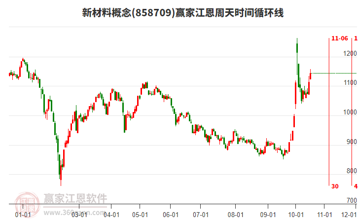 新材料概念江恩周天时间循环线工具