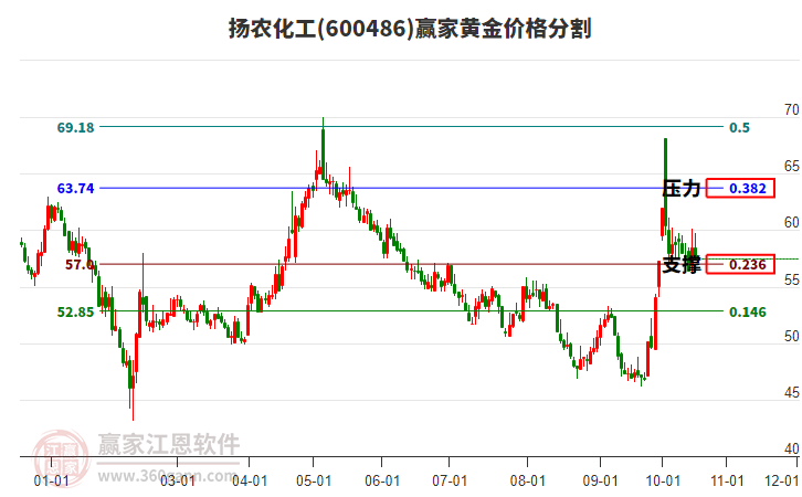 600486扬农化工黄金价格分割工具