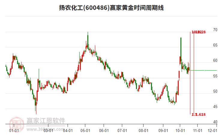 600486扬农化工黄金时间周期线工具