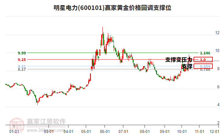 600101明星电力黄金价格回调支撑位工具