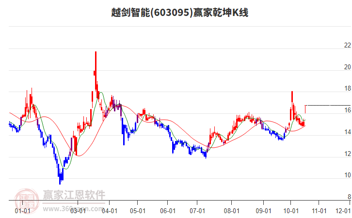 603095越劍智能贏家乾坤K線工具