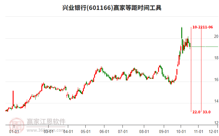 601166兴业银行等距时间周期线工具