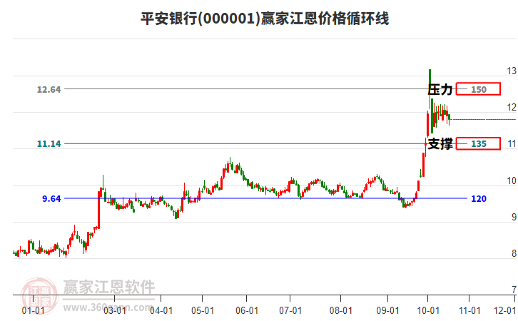 000001平安银行江恩价格循环线工具