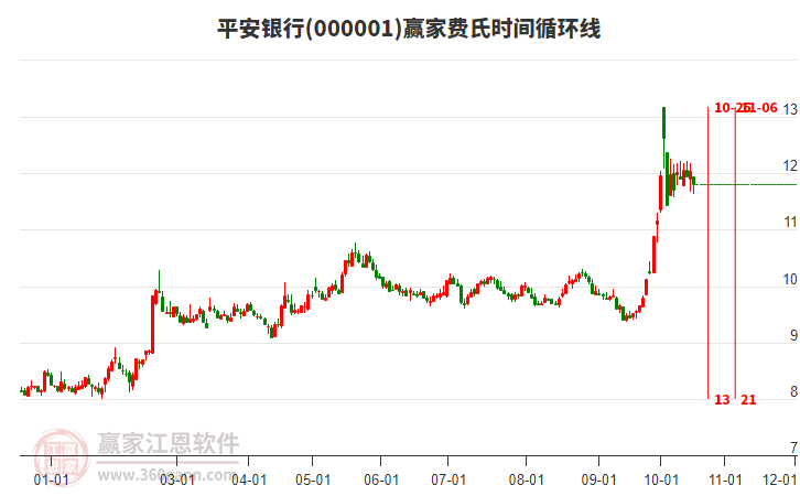 000001平安银行费氏时间循环线工具