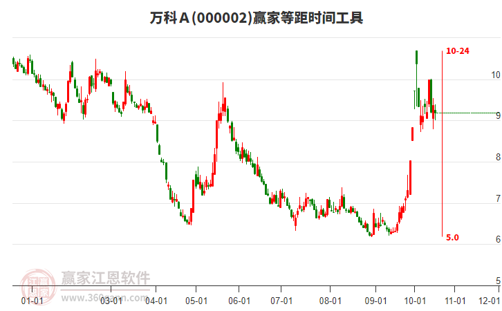 000002萬(wàn)科A等距時(shí)間周期線工具 000002萬(wàn)科A等距時(shí)間周期線工具