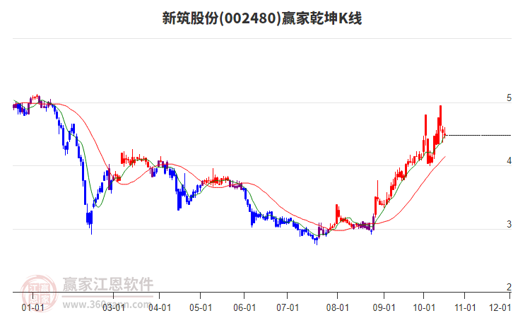 002480新筑股份赢家乾坤K线工具