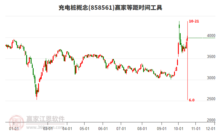 充电桩概念等距时间周期线工具