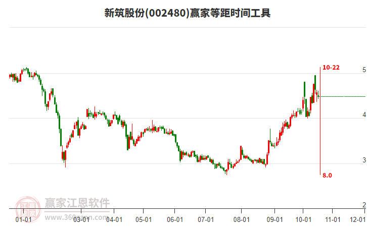 002480新筑股份等距时间周期线工具