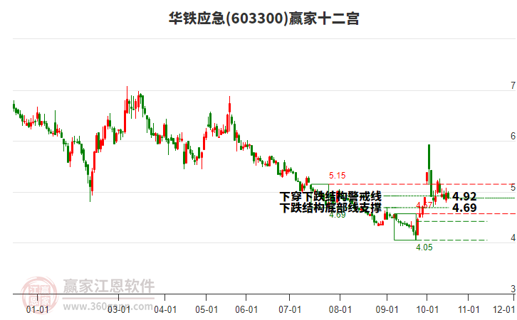 603300华铁应急赢家十二宫工具