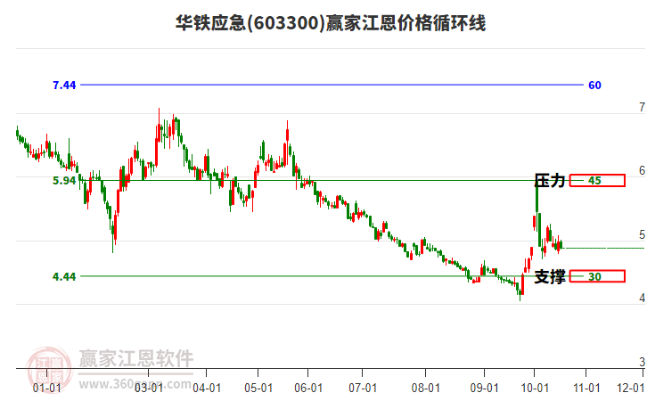 603300华铁应急江恩价格循环线工具