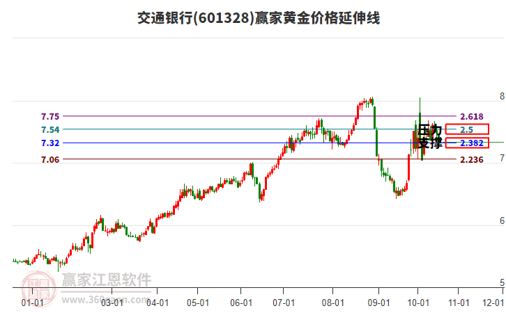 601328交通银行黄金价格延伸线工具