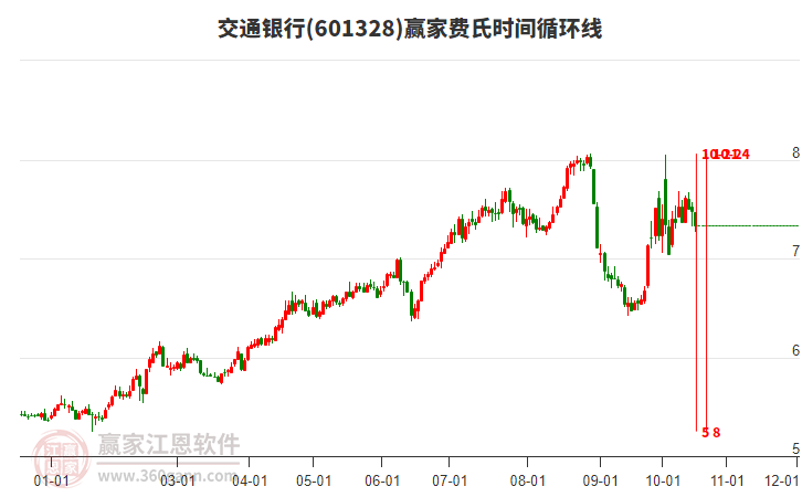 601328交通银行费氏时间循环线工具