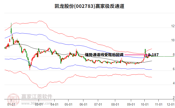 002783凯龙股份赢家极反通道工具