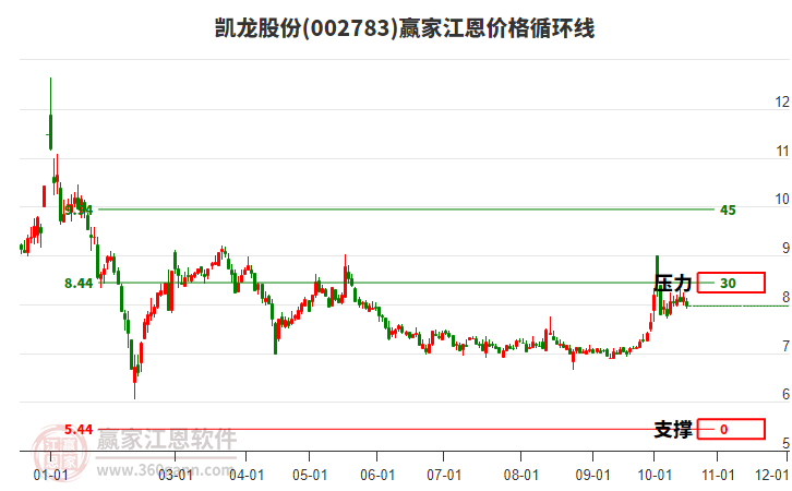 002783凯龙股份江恩价格循环线工具