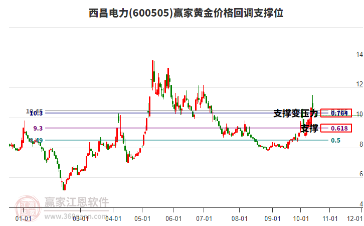 600505西昌电力黄金价格回调支撑位工具