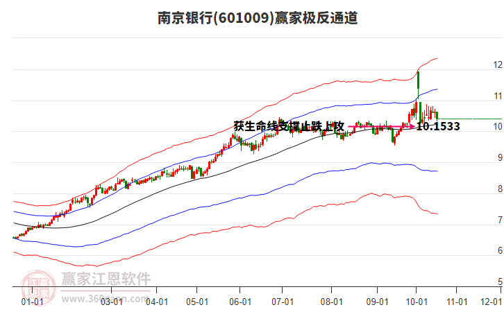 601009南京銀行贏家極反通道工具 601009南京銀行贏家極反通道工具