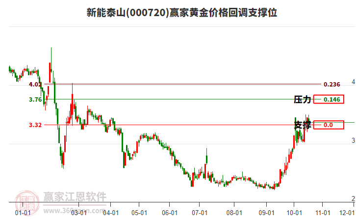 000720新能泰山黄金价格回调支撑位工具