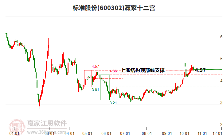 600302标准股份赢家十二宫工具