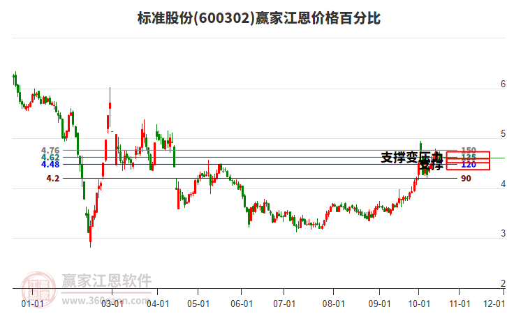 600302标准股份江恩价格百分比工具