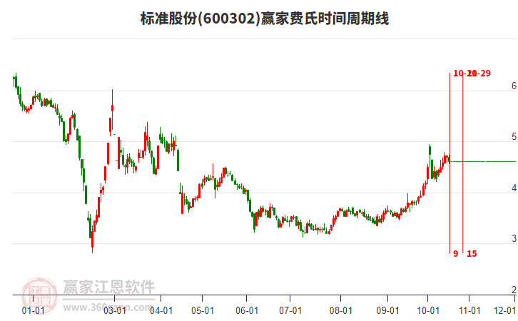 600302标准股份费氏时间周期线工具