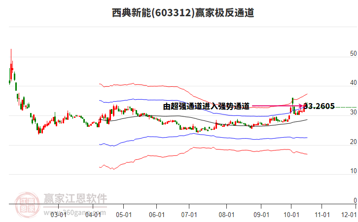 603312西典新能贏家極反通道工具