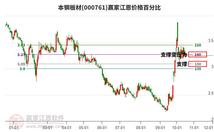 000761本钢板材江恩价格百分比工具