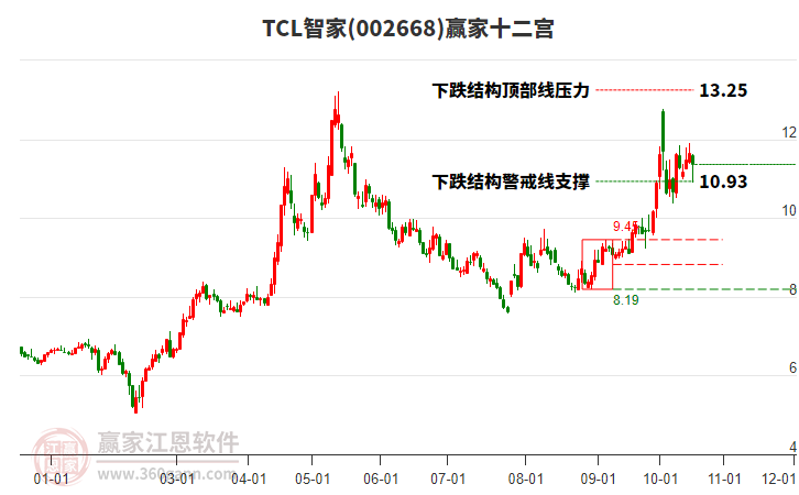 002668TCL智家赢家十二宫工具