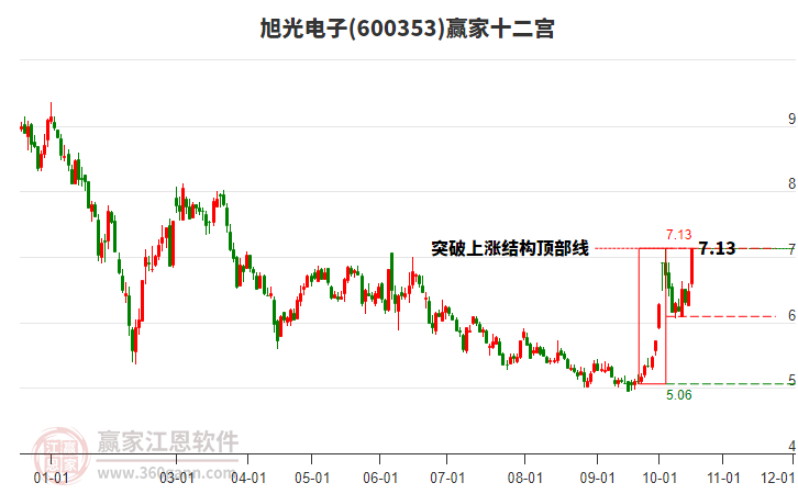 600353旭光电子赢家十二宫工具