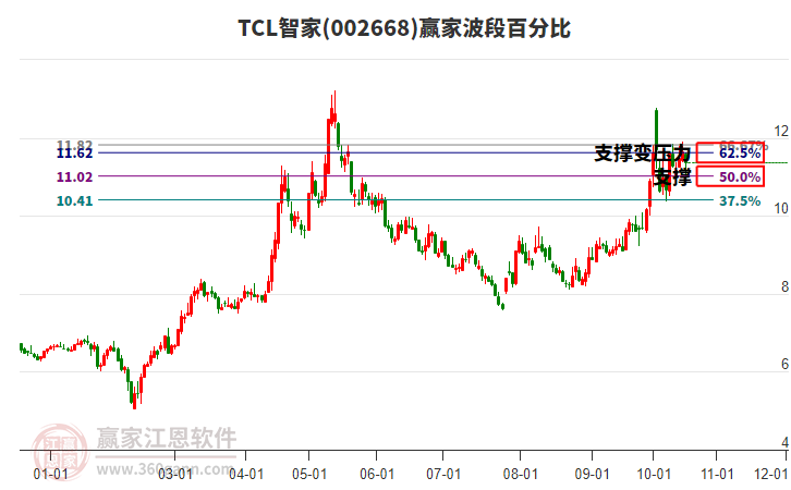 002668TCL智家波段百分比工具