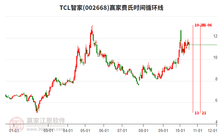 002668TCL智家费氏时间循环线工具