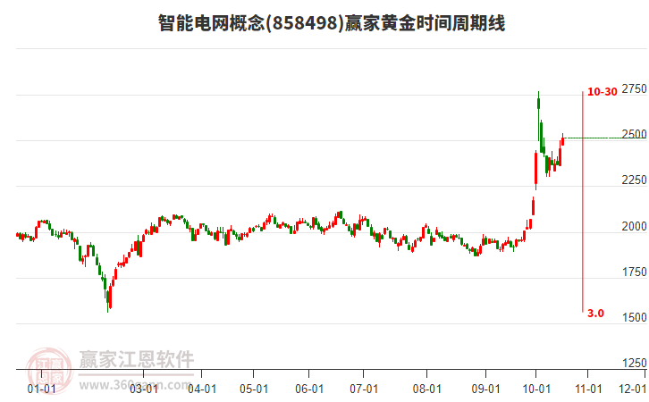 智能电网概念黄金时间周期线工具