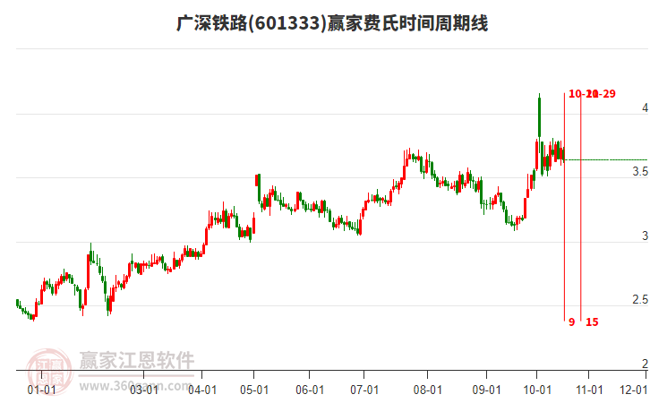 601333广深铁路费氏时间周期线工具